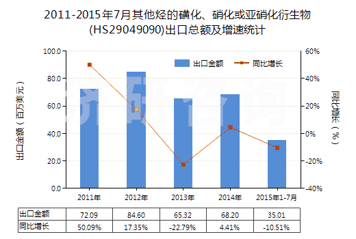 2011-2015年7月其他烴的磺化、硝化或亞硝化衍生物(HS29049090)出口總額及增速統(tǒng)計